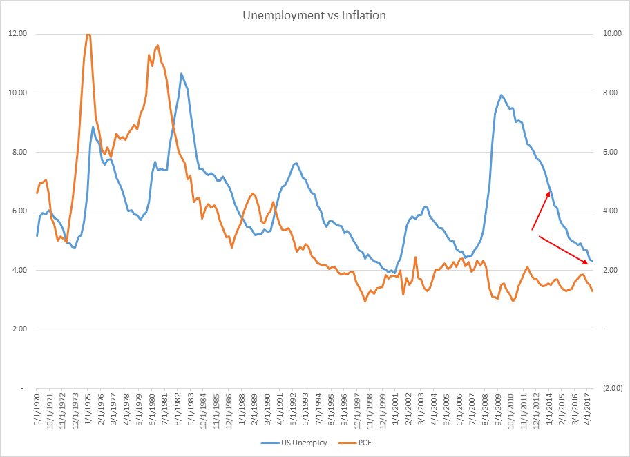 Loan Sweet Home Unemployment vs. Inflation